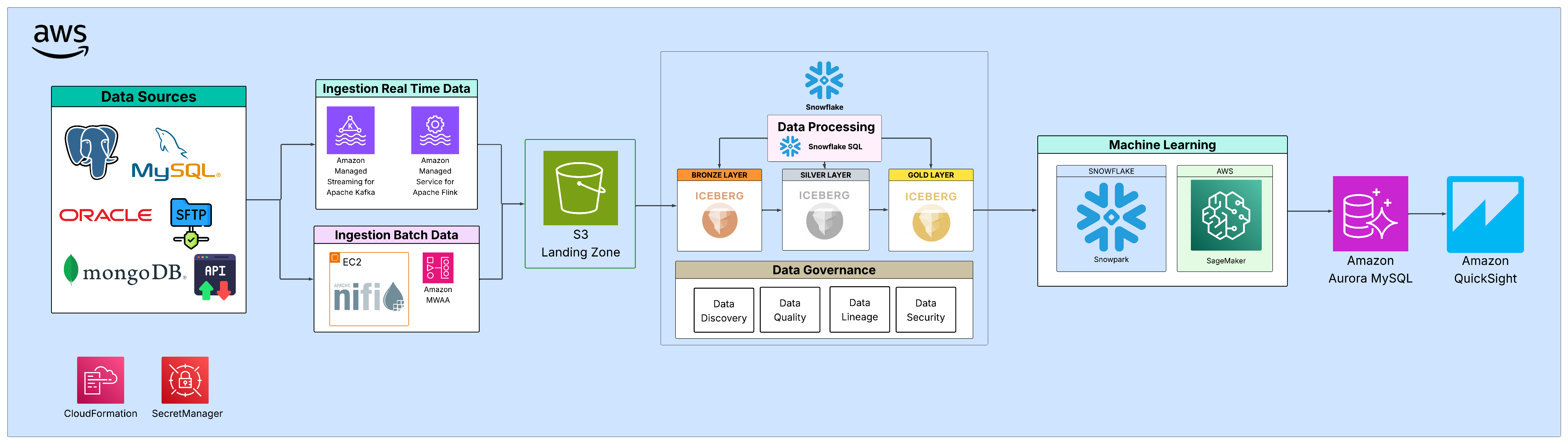 high-level-architecture
